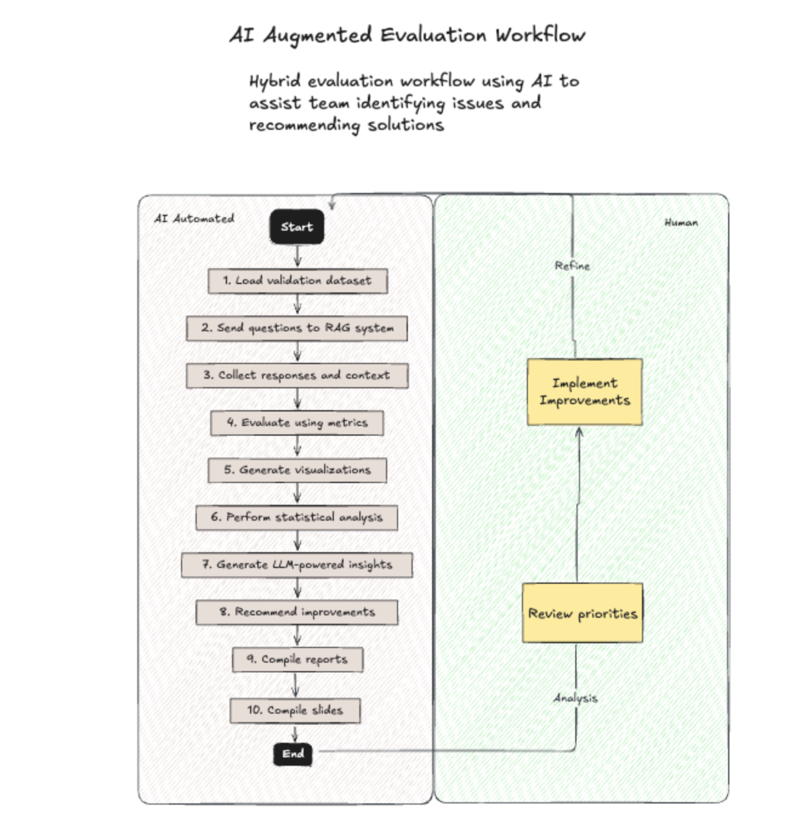 AI Augmented Evaluation Workflow