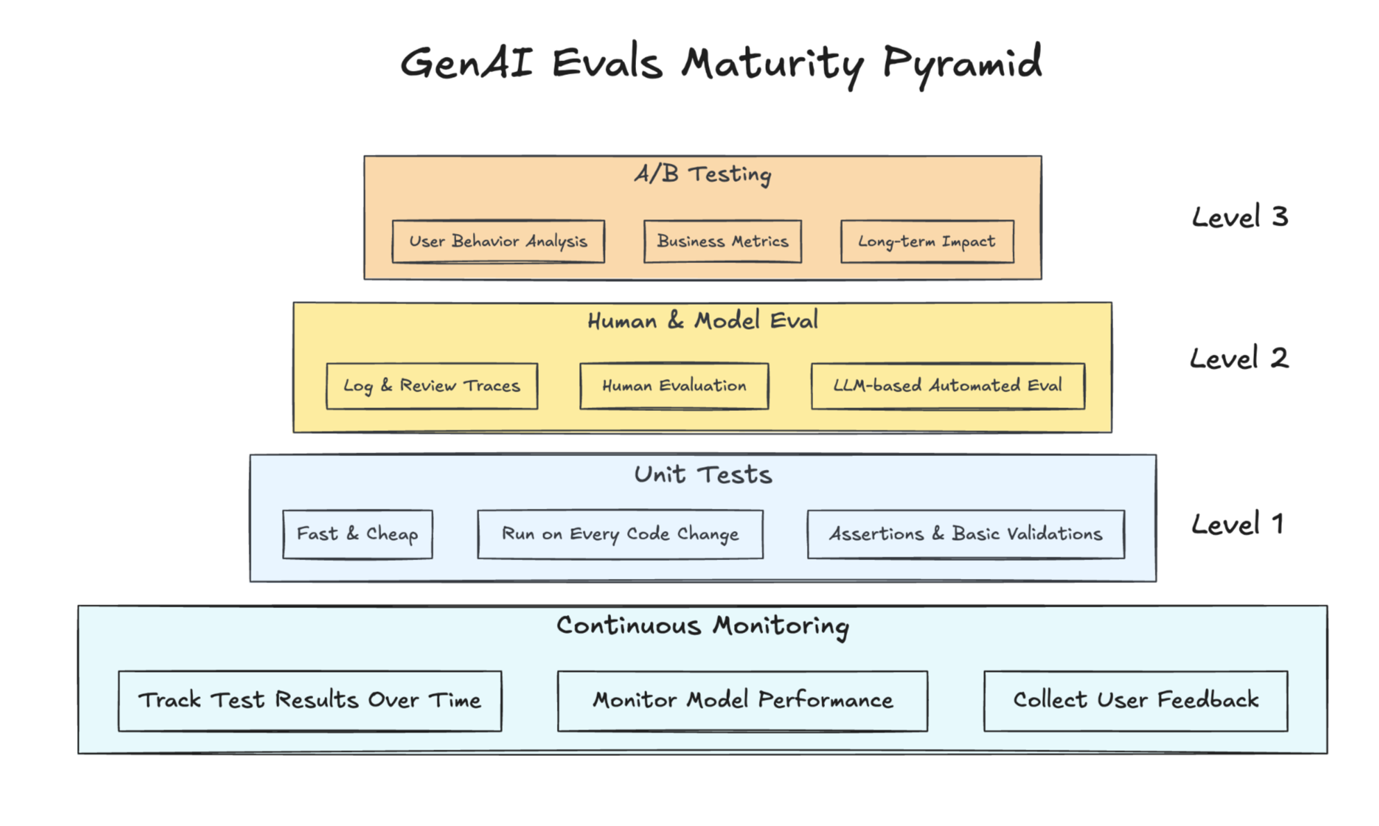 GenAI Evals Maturity Pyramid